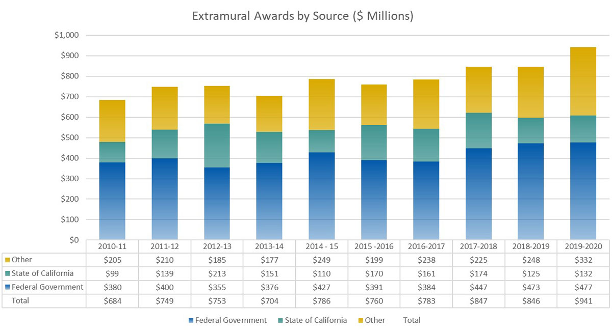 Fundraising totals, 2010-20, table