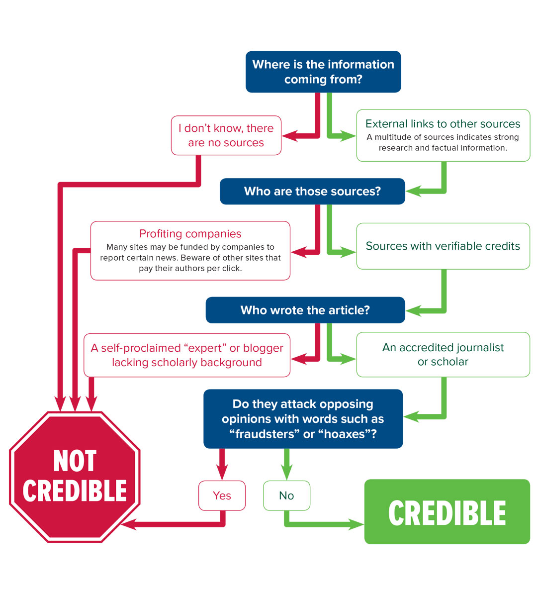 flowchart Flow chart