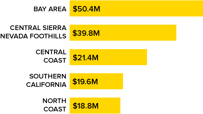 roadkill-warriors-chart Chart: shows Bay Area with highest costs, followed by Central Sierra and Central Coast