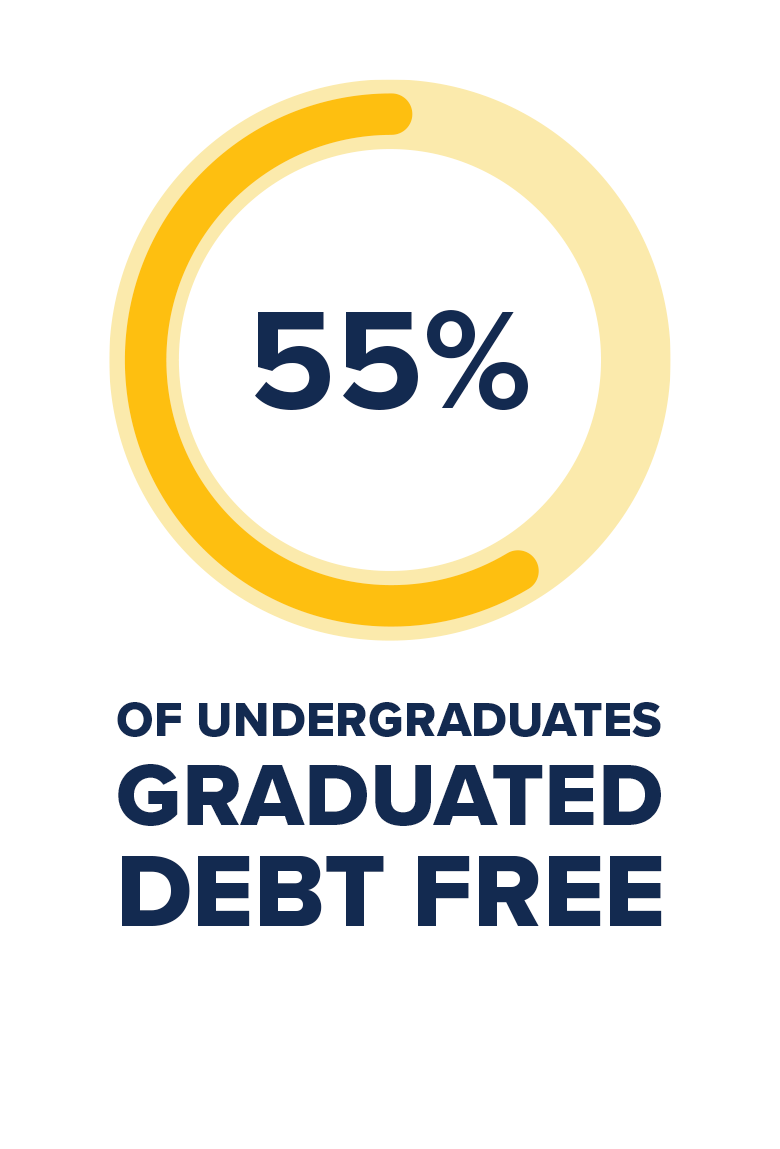 55% of undergraduates graduate debt-free