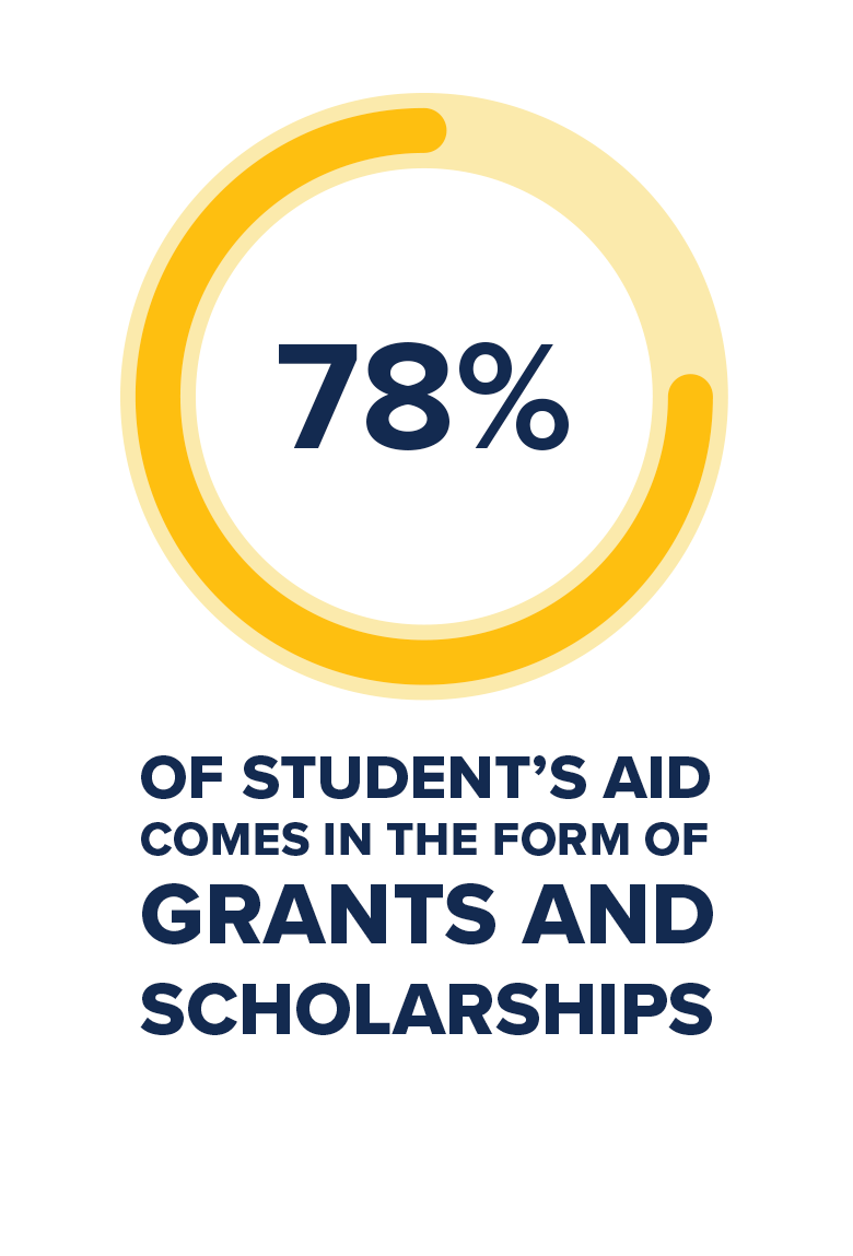 78% of student's aid comes in the form of grants and scholarships