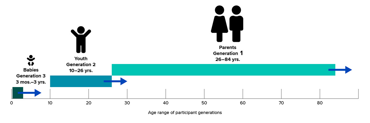 Graph on CFP