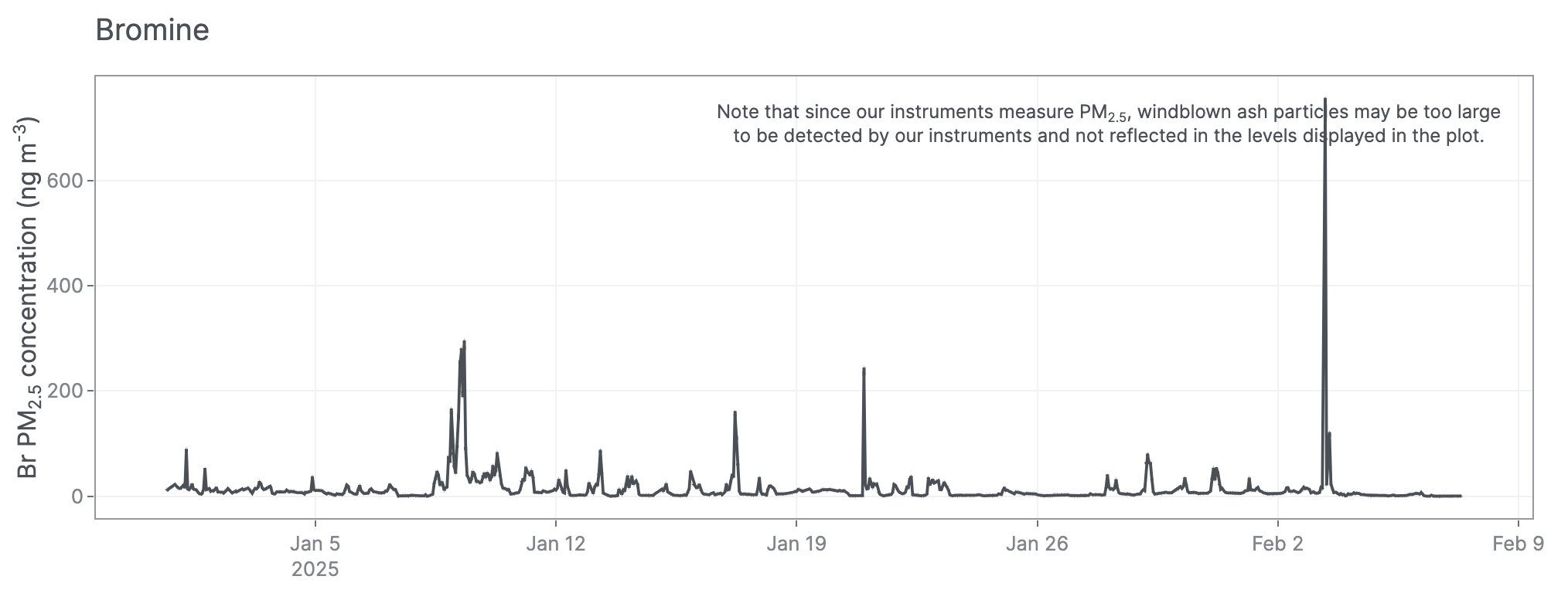 Graph of bromine levels in Los Angeles from Jan to Feb 7, 2025. Large spikes are seen in early January following the LA fires and again in early Feb.