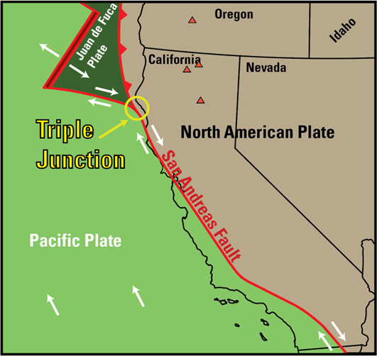 A map of the coast of California and adjacent states. The upper right side of the map is colored brown and labelled North American plate. The left/lower half of the map is light green labelled Pacific plate. A wedge of dark green from the top is labelled Juan de Fuca plate.  