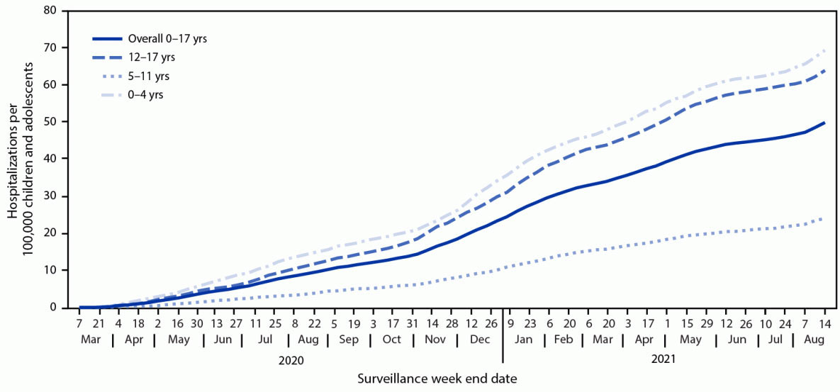CDC graph