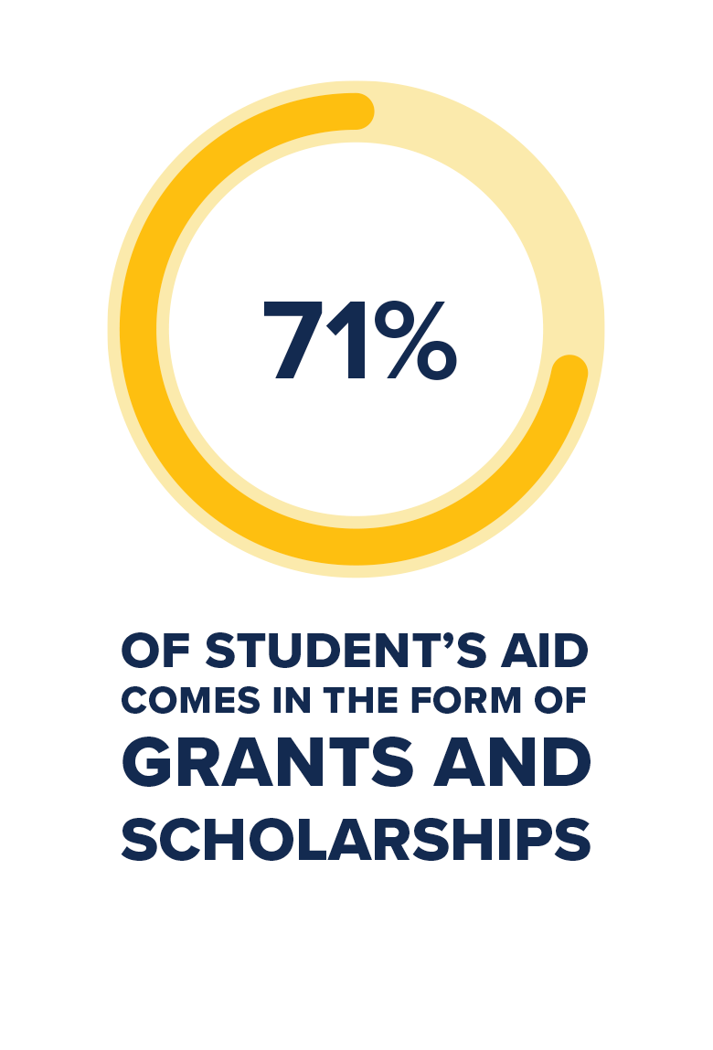 71% OF STUDENT’S AID COMES IN THE FORM OF GRANTS AND SCHOLARSHIPS