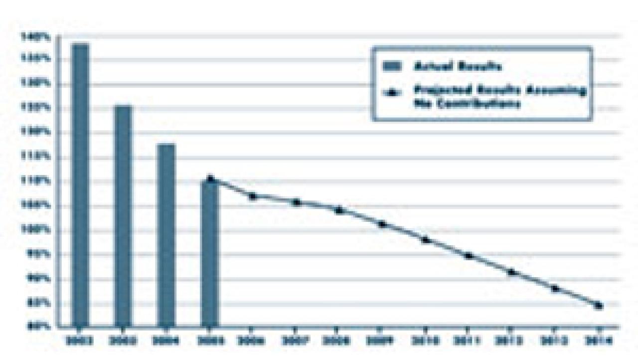 
This graph shows the actual decline in UCRP&rsquo;s funded ratio (fund assets divided by present and future obligations) over the past several contribution &ldquo;holiday&rdquo; years, and projects a continued decline if no contributions are made. Informa