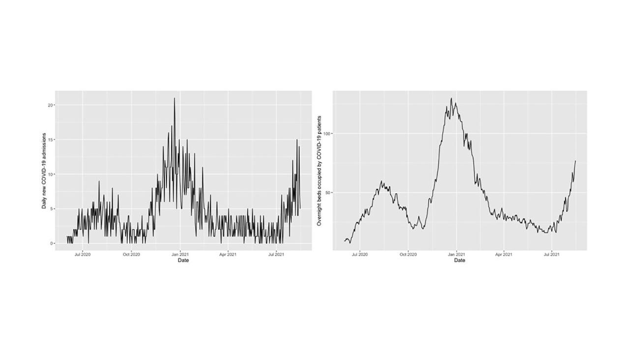 Side by side graphs of hospital admissions due to COVID-19