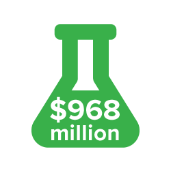 Drawing: Chemistry flask with "$968 Million" label, for record research funding