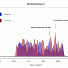This graph shows how students perceived the two candidates were spinning their answers in the debate.