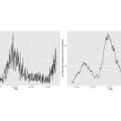 Side by side graphs of hospital admissions due to COVID-19