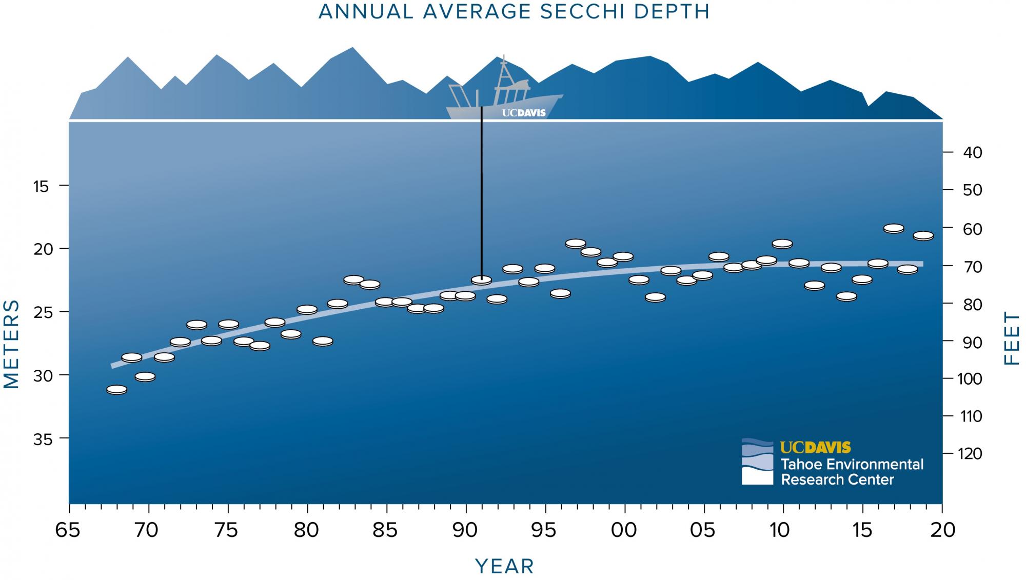 chart of Tahoe clarity