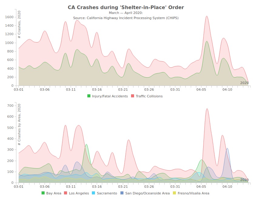 Chart of traffic crash changes during shelter in place 2020